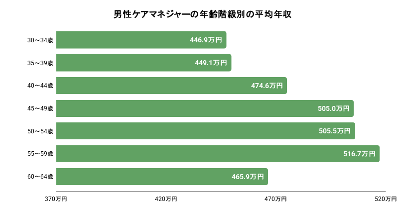 男性ケアマネジャーの年齢階級別の平均年収の棒グラフのイメージ