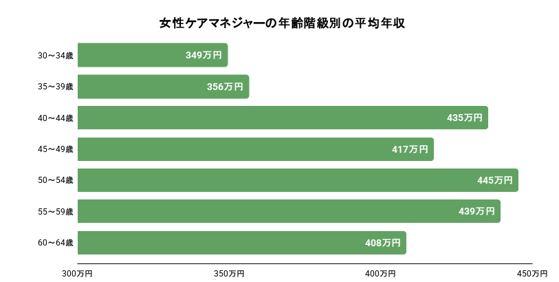女性ケアマネジャーの年齢階級別の平均年収の棒グラフのイメージ