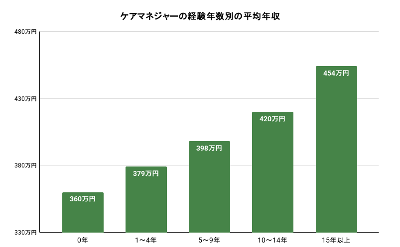 ケアマネジャーの経験年数別の平均年収の棒グラフのイメージ