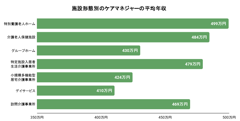 施設形態別のケアマネジャーの平均年収の棒グラフのイメージ