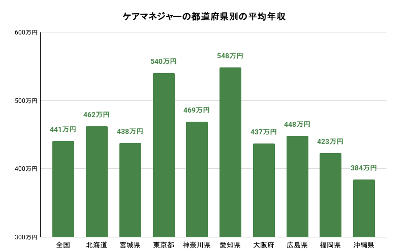 ケアマネジャーの都道府県別の平均年収の棒グラフのイメージ