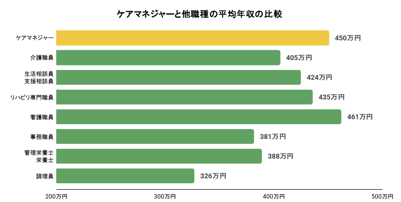 ケアマネジャーと他職種の平均年収の比較