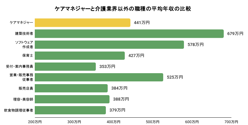 ケアマネジャーと介護業界以外の職種の平均年収の比較の棒グラフのイメージ