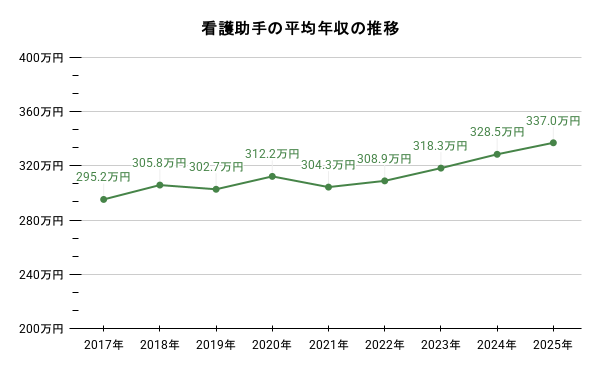 看護助手の平均年収の推移のグラフのイメージ