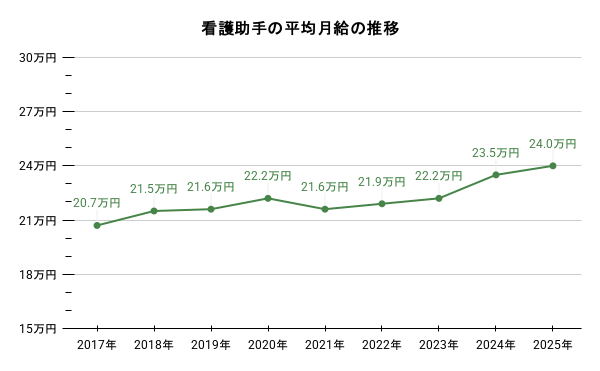 看護助手の平均月給の推移のグラフのイメージ