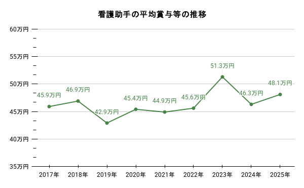 看護助手の平均賞与等の推移のグラフのイメージ