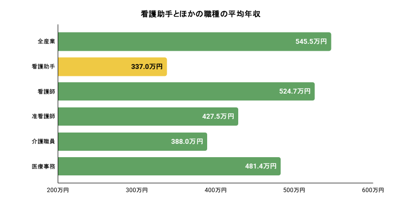 看護助手とほかの職種の平均年収の棒グラフのイメージ