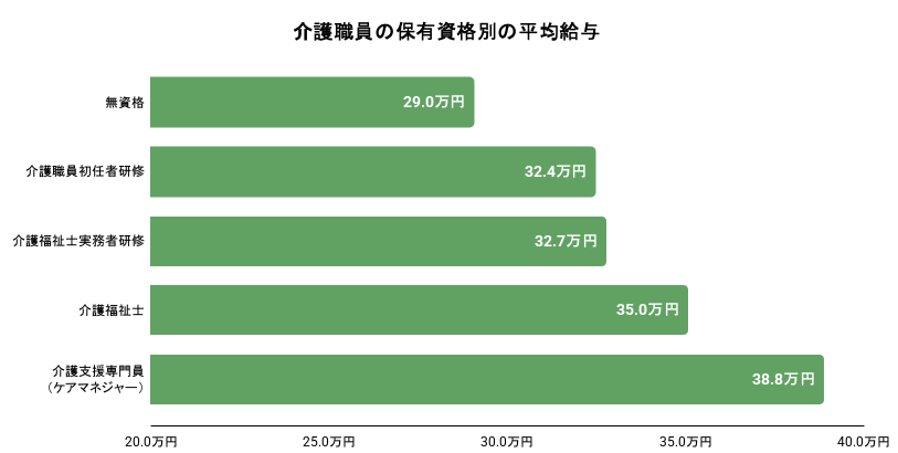 介護職員の保有資格別の平均給与のグラフのイメージ