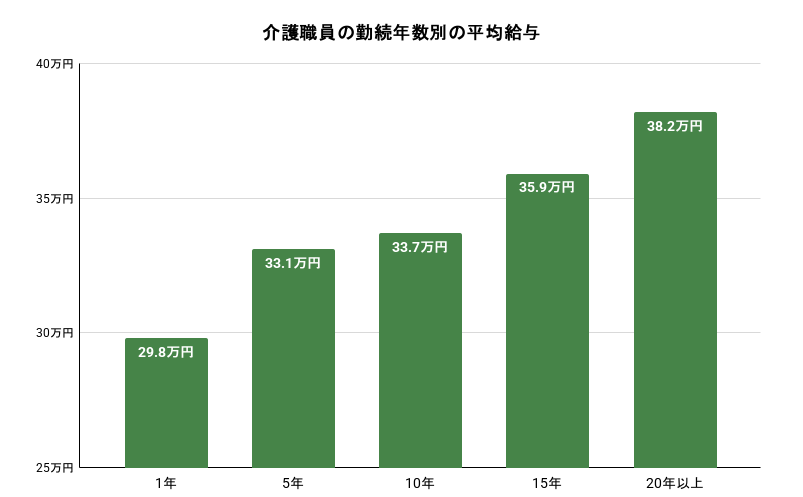 介護職員の勤続年数別の平均給与のグラフのイメージ