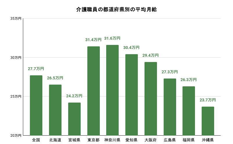 介護職員の都道府県別の平均月給のグラフのイメージ