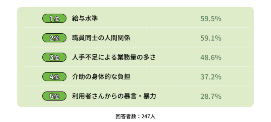 介護職が仕事で大変だと思うことランキングのイメージ