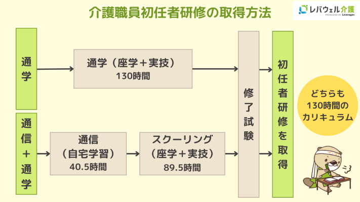 介護職員初任者研修の取得方法のイメージ