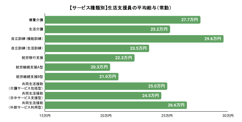 【サービス種類別】生活支援員の平均給与(常勤)詳細は以下