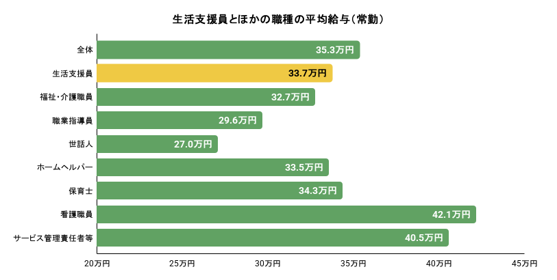生活支援員とほかの職種の平均給与(常勤)詳細は以下