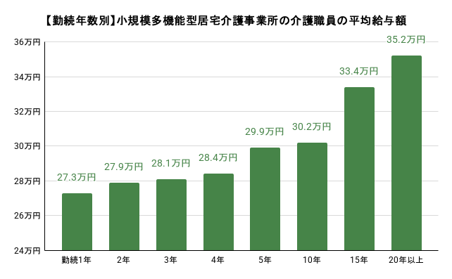 勤続年数別小規模多機能型居宅介護事業所の介護職員の平均給与額。詳細は以下
