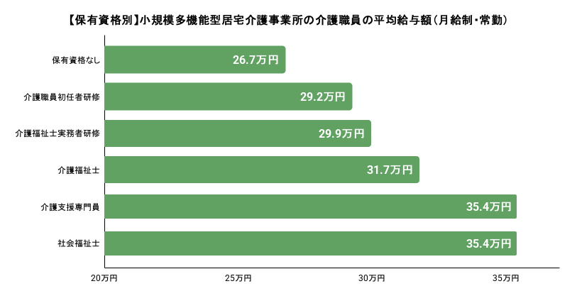 保有資格別小規模多機能型居宅介護事業所の介護職員の平均給与額(月給制・常勤)。詳細は以下