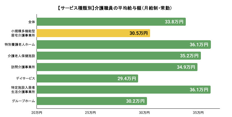 サービス種類別介護職員の平均給与額(月給制・常勤)詳細は以下