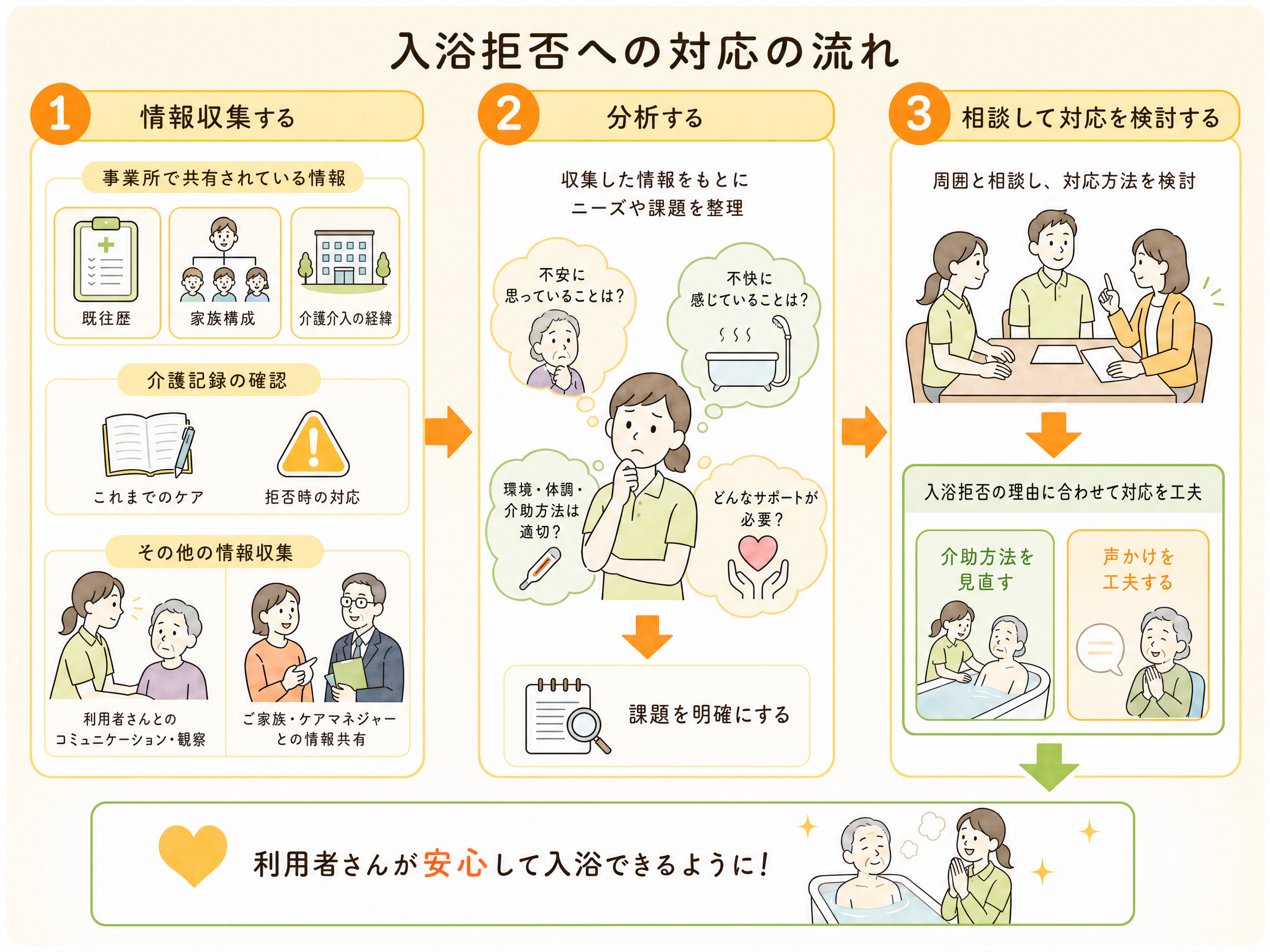 入浴拒否の対応の流れ