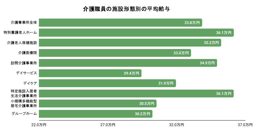 介護職員の施設形態別の平均給与のイメージ