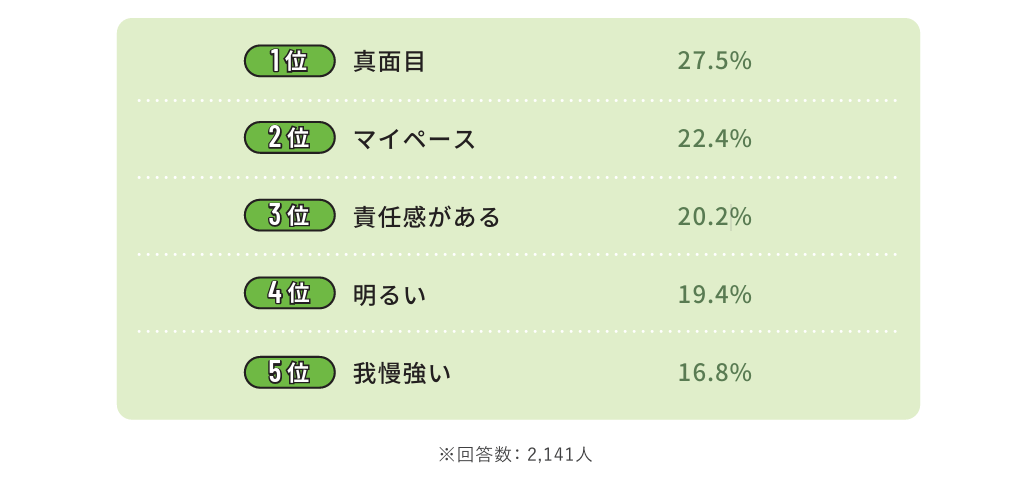自身の性格のランキングのイメージ