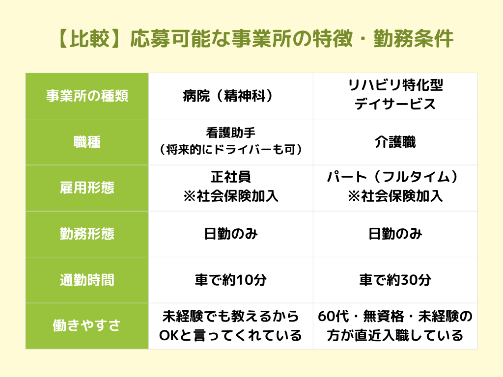 応募可能な事業所の特徴と勤務条件