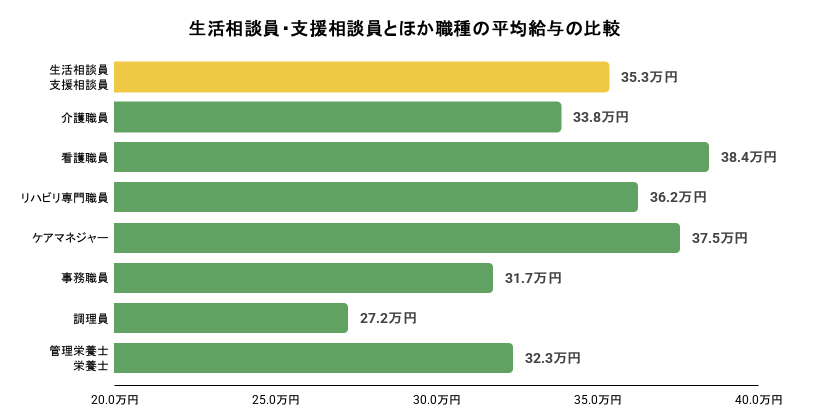 生活相談員・支援相談員とほか職種の平均給与の比較のグラフのイメージ