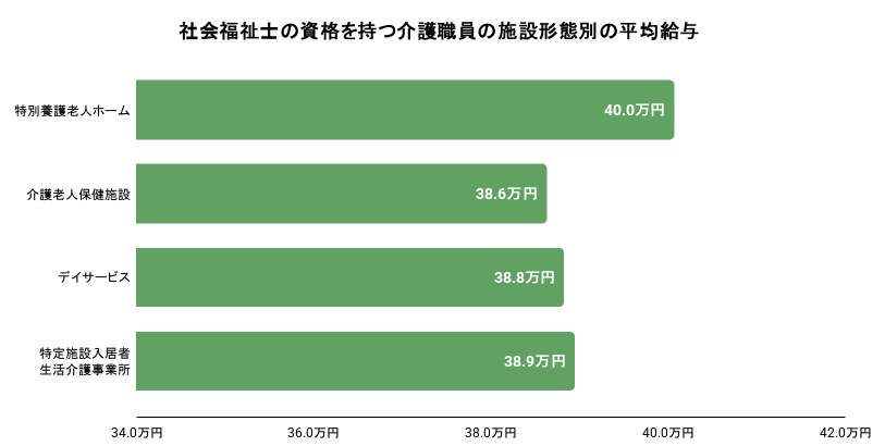 社会福祉士の資格を持つ介護職員の施設形態別の平均年収の棒グラフのイメージ