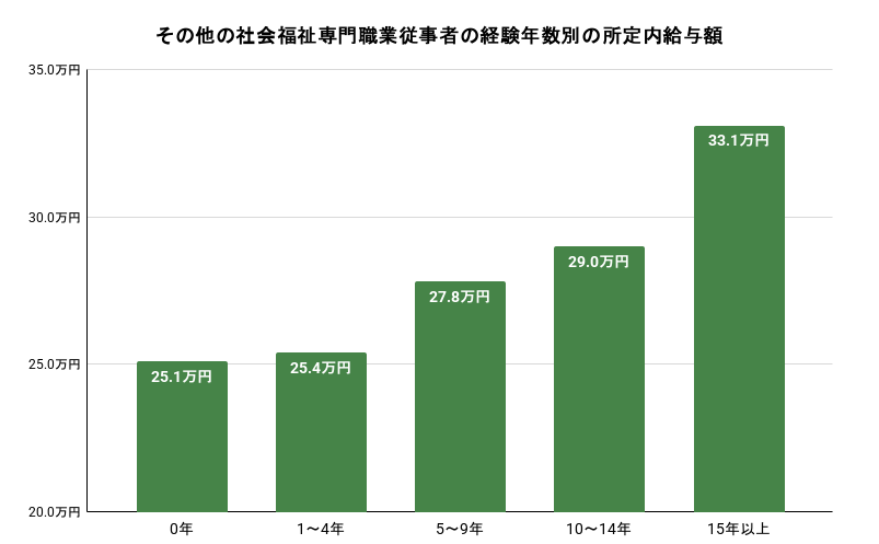 その他の社会福祉専門職業従業者の経験年数別の所定内給与額のイメージ