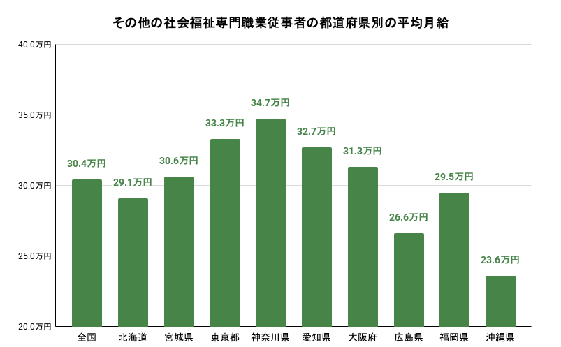 その他の社会福祉専門職業従事者の都道府県別の平均月給のイメージ