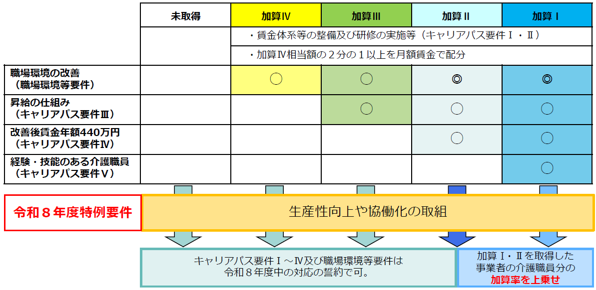 令和8年度介護報酬改定の概要（p.3）のイメージ