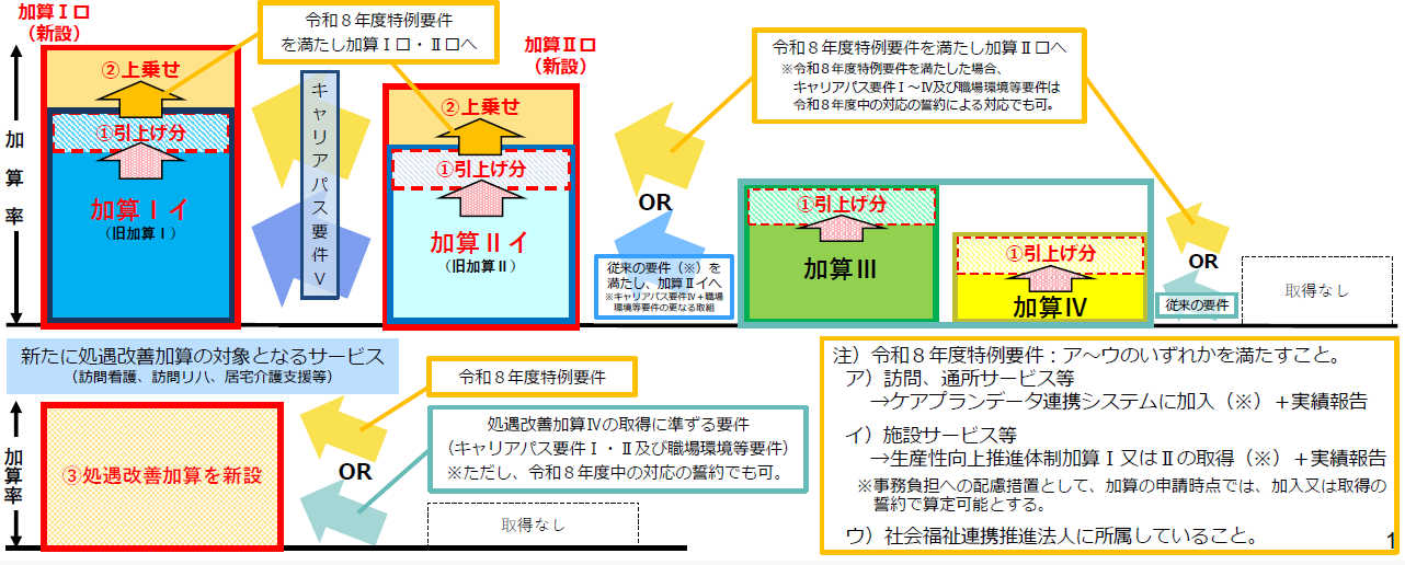 令和8年度介護報酬改定の概要（p.1）のイメージ