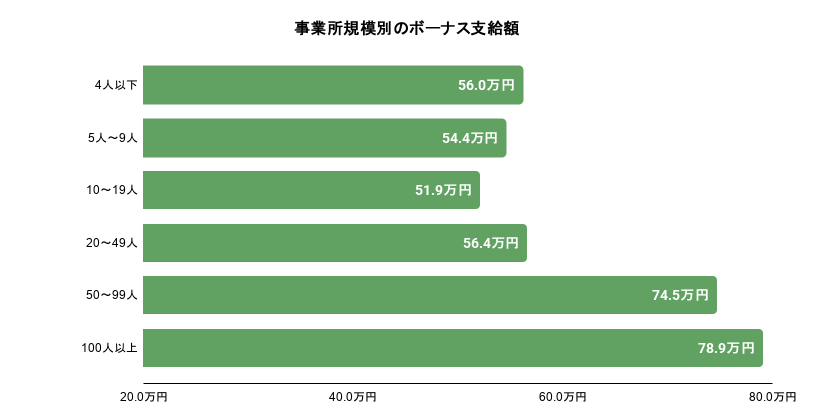 事業所規模別のボーナス支給額。詳細は以下