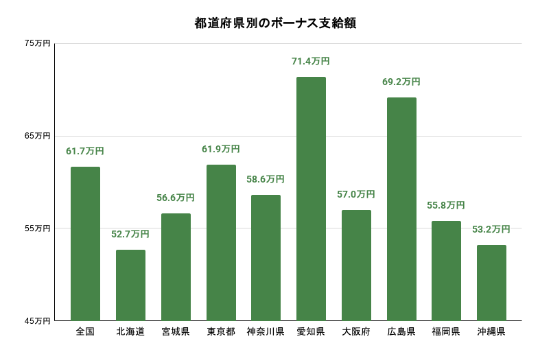 都道府県別のボーナス支給額。詳細は以下