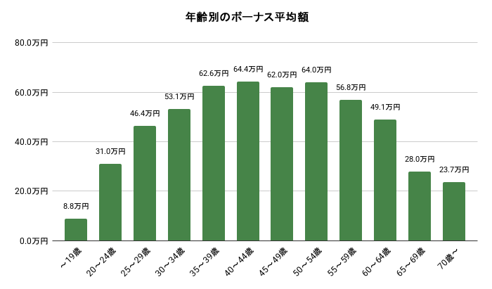 年齢別のボーナス平均額のイメージ