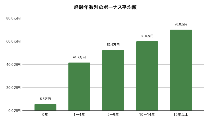 経験年数別のボーナス平均額のイメージ