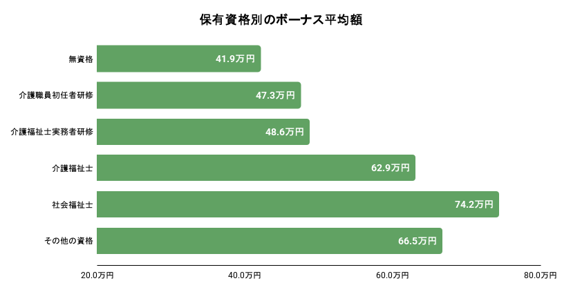 保有資格別のボーナス平均額のイメージ