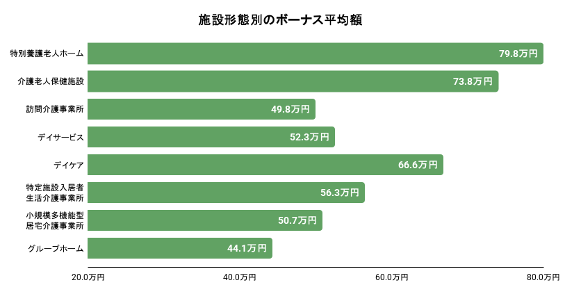 施設形態別のボーナス平均額のイメージ