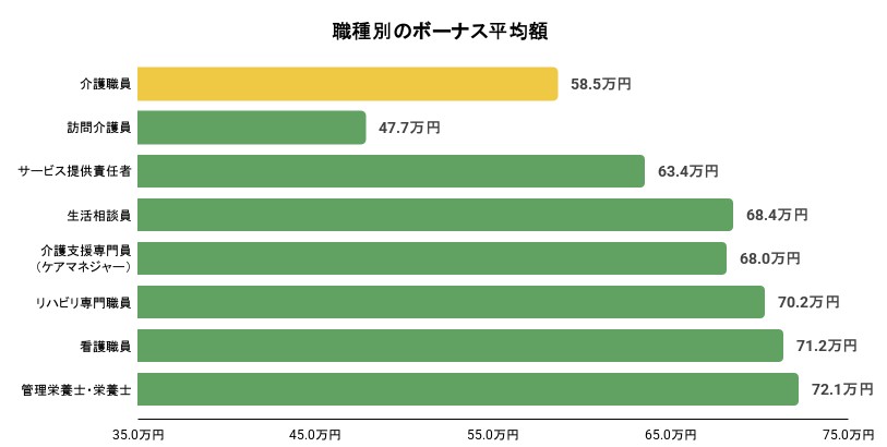 職種別のボーナス平均額のイメージ
