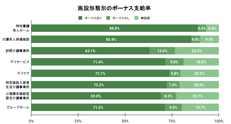施設形態別のボーナス支給率のイメージ