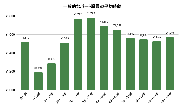 一般的なパート職員の平均時給のイメージ