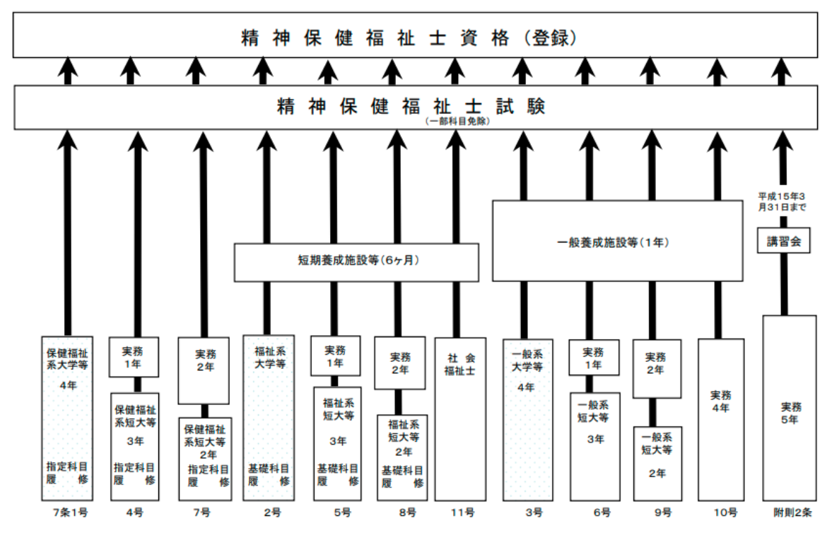 精神保健福祉士の資格取得のルートのイメージ