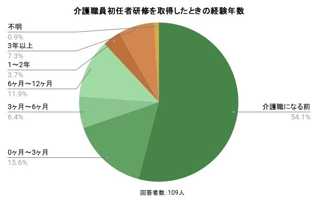 介護職員初任者研修を取得したときの経験年数のイメージ