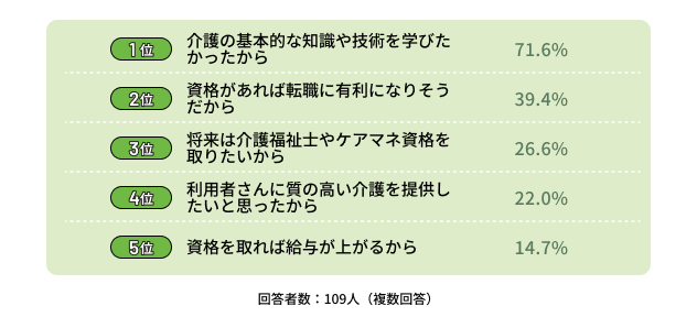 「介護職員初任者研修を取得した目的」のアンケート結果のイメージ