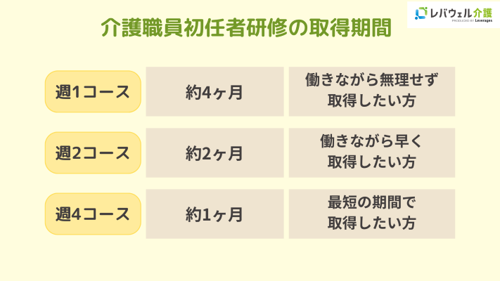 介護職員初任者研修の取得期間のイメージ