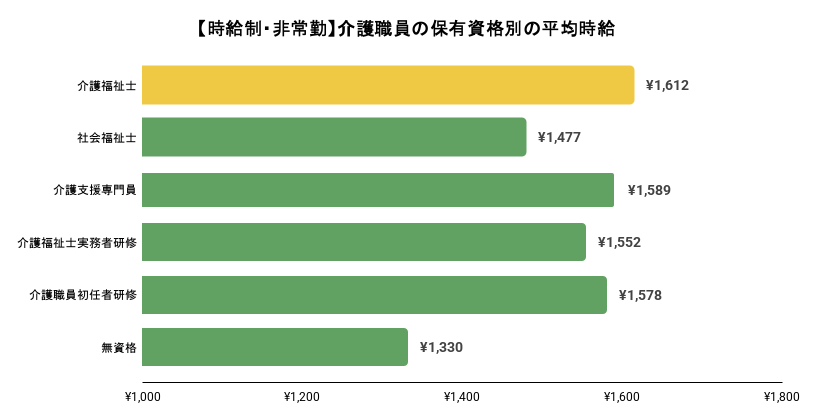 【時給制・非常勤】介護職員の保有資格別の平均時給のグラフのイメージ