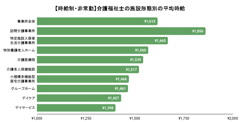 【時給制・非常勤】介護福祉士の施設形態別の平均時給のグラフのイメージ