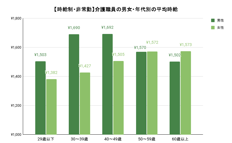 【時給制・非常勤】介護職員の男女・年代別の平均時給のグラフのイメージ
