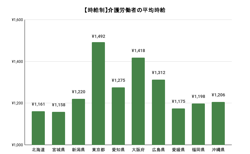 【時給制】介護労働者の平均時給のイメージ