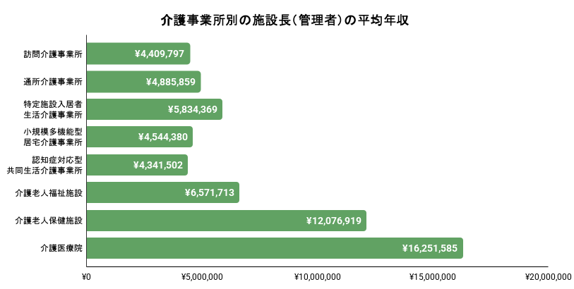 介護事業所別の施設長(管理者)の平均年収のグラフのイメージ