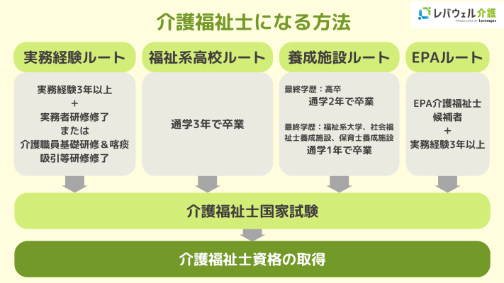介護福祉士になる方法のイメージ